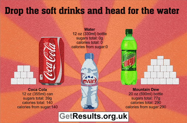 Get Results: Drop the soft drinks and head for the water. Beverages and sugar content