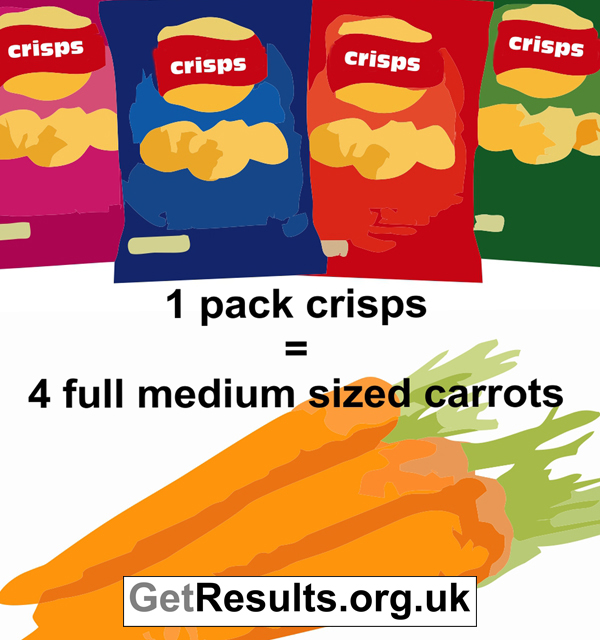 Get Results: One packet of crisps has the same amount of calories as 4 carrots, and fresh carrots taste fab. Calorie differences of snacks