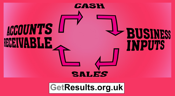 Get Results: cash cycle