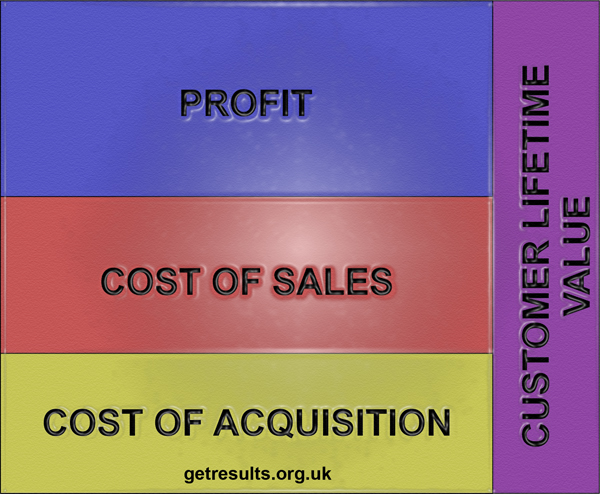 Get Results: customer lifetime value