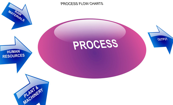 Get Results: process flow diagram