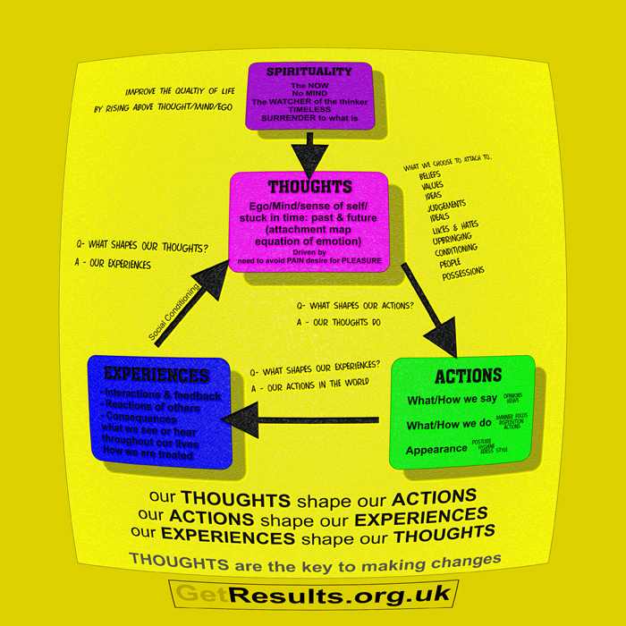 Get Results: the cycle of behaviour