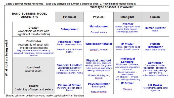 Get Results: Business model archetype