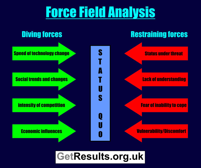 Get Results: force field analysis