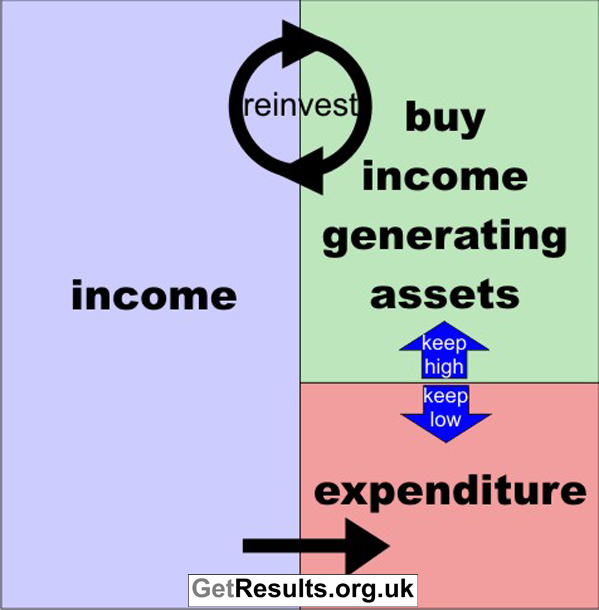 Get Results: Wealth Cycle