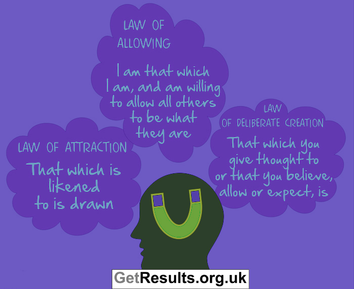 Get Results: the law of attraction