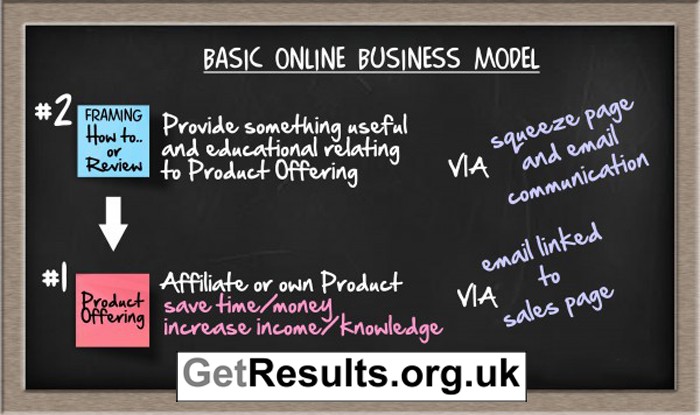Get Results: basic online business model
