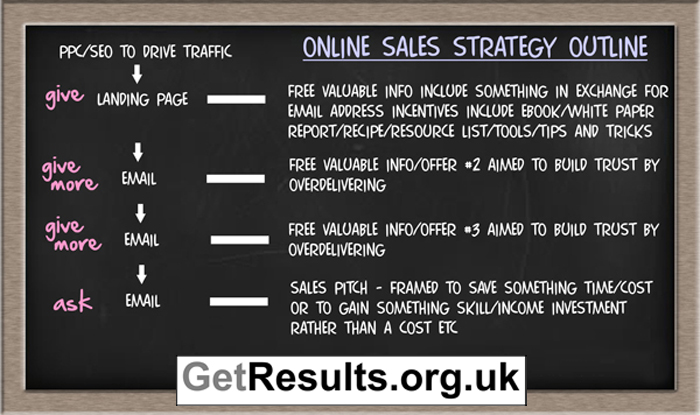 Get Results: online selling strategy