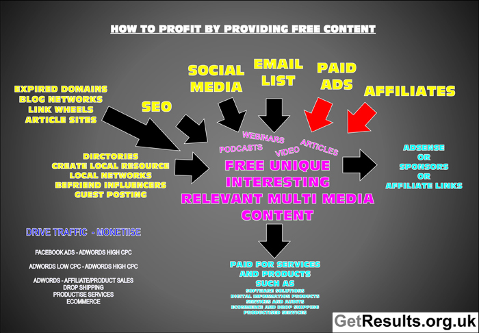 Get Results: how to profit from providing free content
