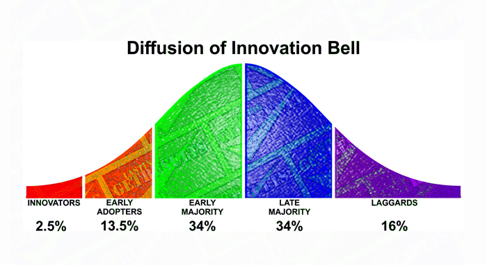 Get Results: diffusion of innovation bell