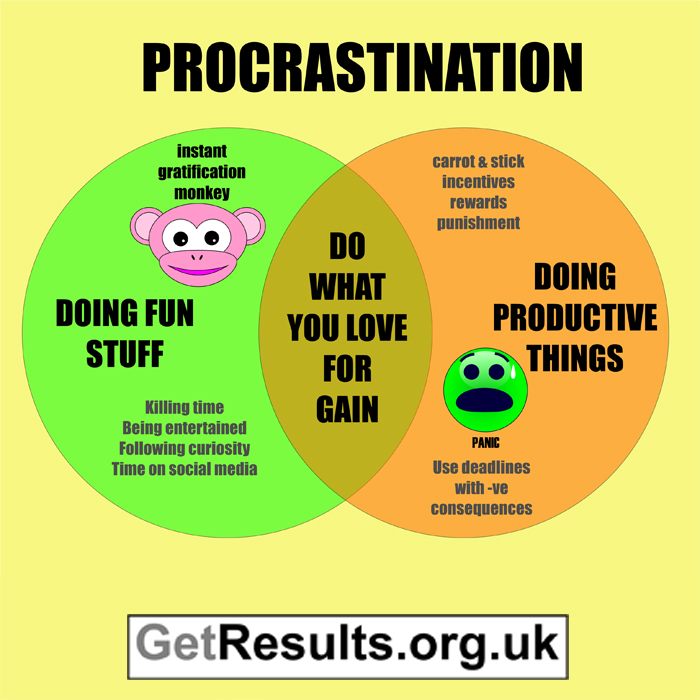 get results: procrastination