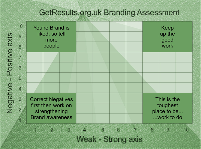 Get Results: branding strong weak positive negative matrix