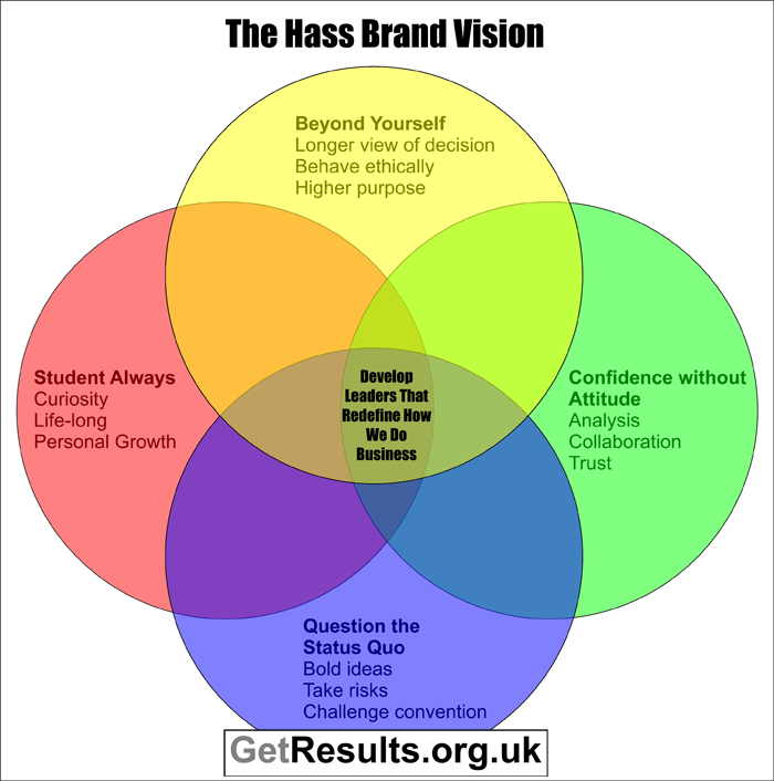 Get Results: The Hass brand vision 