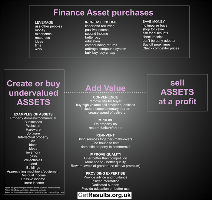 Get Results: buy and sell assets graphic