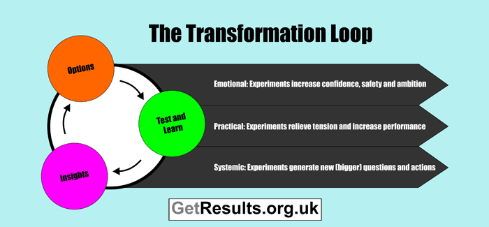 Get Results: the transformation loop