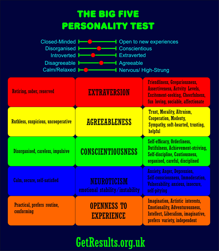 Get Results: the big 5 personality test